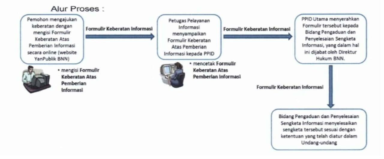 Tata Cara Keberatan Atas Informasi